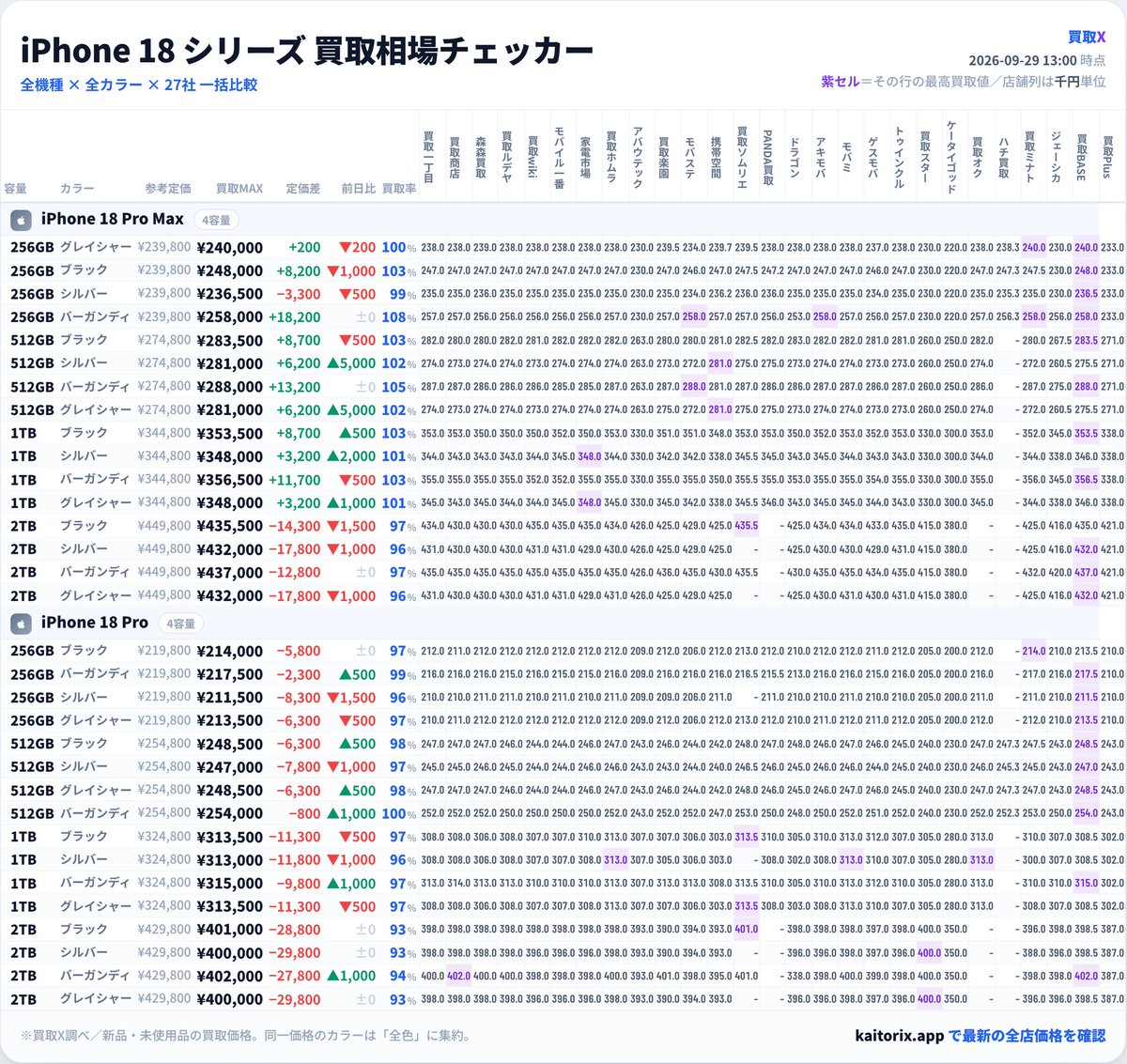kaitoriX_app's tweet photo. 📱iPhone18 買取相場チェッカー（9/29 13:00時点）
https://t.co/Sz2yGVJThM

※価格=全店の最高買取価格／👑=最高値の店

◆18 Pro Max｜ほぼ定価買取の優等生
・256GB バーガンディ ¥258,000（前日比±0）
　買取率107.6%・定価差＋18,200円（ほぼ定価！）
　👑モバステ・アキモバ・買取ミナト・買取BASE

・256GB ⚫ブラック ¥248,000（前日比▼1,000）
　買取率103.4%・定価差＋8,200円（ほぼ定価！）
　👑買取BASE

・256GB グレイシャー ¥240,000（前日比▼200）
　買取率100.1%・定価差＋200円（ほぼ定価！）
　👑買取ミナト・買取BASE

・256GB ⚪シルバー ¥236,500（前日比▼500）
　買取率98.6%・定価差−3,300円
　👑買取BASE

・512GB バーガンディ ¥288,000（前日比±0）
　買取率104.8%・定価差＋13,200円（ほぼ定価！）
　👑モバステ・買取BASE

・512GB ⚫ブラック ¥283,500（前日比▼500）
　買取率103.2%・定価差＋8,700円（ほぼ定価！）
　👑買取BASE

・512GB ⚪シルバー・グレイシャー ¥281,000（前日比▲5,000）
　買取率102.3%・定価差＋6,200円（ほぼ定価！）
　👑携帯空間

・1TB バーガンディ ¥356,500（前日比▼500）
　買取率103.4%・定価差＋11,700円（ほぼ定価！）
　👑買取BASE

・1TB ⚫ブラック ¥353,500（前日比▲500）
　買取率102.5%・定価差＋8,700円（ほぼ定価！）
　👑買取BASE

・1TB ⚪シルバー・グレイシャー ¥348,000（前日比▲2,000、グレイシャーのみ▲1,000）
　買取率100.9%・定価差＋3,200円（ほぼ定価！）
　👑家電市場

・2TB バーガンディ ¥437,000（前日比±0）
　買取率97.2%・定価差−12,800円
　👑買取BASE

・2TB ⚫ブラック ¥435,500（前日比▼1,500）
　買取率96.8%・定価差−14,300円
　👑買取ソムリエ

・2TB ⚪シルバー・グレイシャー ¥432,000（前日比▼1,000）
　買取率96.0%・定価差−17,800円
　👑買取BASE

◆18 Pro｜ほぼ定価買取の優等生
・256GB バーガンディ ¥217,500（前日比▲500）
　買取率99.0%・定価差−2,300円
　👑買取BASE

・256GB ⚫ブラック ¥214,000（前日比±0）
　買取率97.4%・定価差−5,800円
　👑買取ミナト

・256GB グレイシャー ¥213,500（前日比▼500）
　買取率97.1%・定価差−6,300円
　👑買取BASE

・256GB ⚪シルバー ¥211,500（前日比▼1,500）
　買取率96.2%・定価差−8,300円
　👑買取BASE

・512GB バーガンディ ¥254,000（前日比▲1,000）
　買取率99.7%・定価差−800円（ほぼ定価！）
　👑買取BASE

・512GB ⚫ブラック・グレイシャー ¥248,500（前日比▲500）
　買取率97.5%・定価差−6,300円
　👑買取BASE

・512GB ⚪シルバー ¥247,000（前日比▼1,000）
　買取率96.9%・定価差−7,800円
　👑買取BASE

・1TB バーガンディ ¥315,000（前日比▲1,000）
　買取率97.0%・定価差−9,800円
　👑買取BASE

・1TB ⚫ブラック・グレイシャー ¥313,500（前日比▼500）
　買取率96.5%・定価差−11,300円
　👑買取ソムリエ

・1TB ⚪シルバー ¥313,000（前日比▼1,000）
　買取率96.4%・定価差−11,800円
　👑買取ホムラ・モバイルミックス・買取オク

・2TB バーガンディ ¥402,000（前日比▲1,000）
　買取率93.5%・定価差−27,800円
　👑買取商店・買取BASE

・2TB ⚫ブラック ¥401,000（前日比±0）
　買取率93.3%・定価差−28,800円
　👑買取ソムリエ

・2TB ⚪シルバー・グレイシャー ¥400,000（前日比±0）
　買取率93.1%・定価差−29,800円
　👑買取スター

今日はPro系はまちまち
目立つ動きはProMaxの▲5,000円

売るなら比較してから。全カラー×全店は画像で👇
#iPhone買取 #買取相場