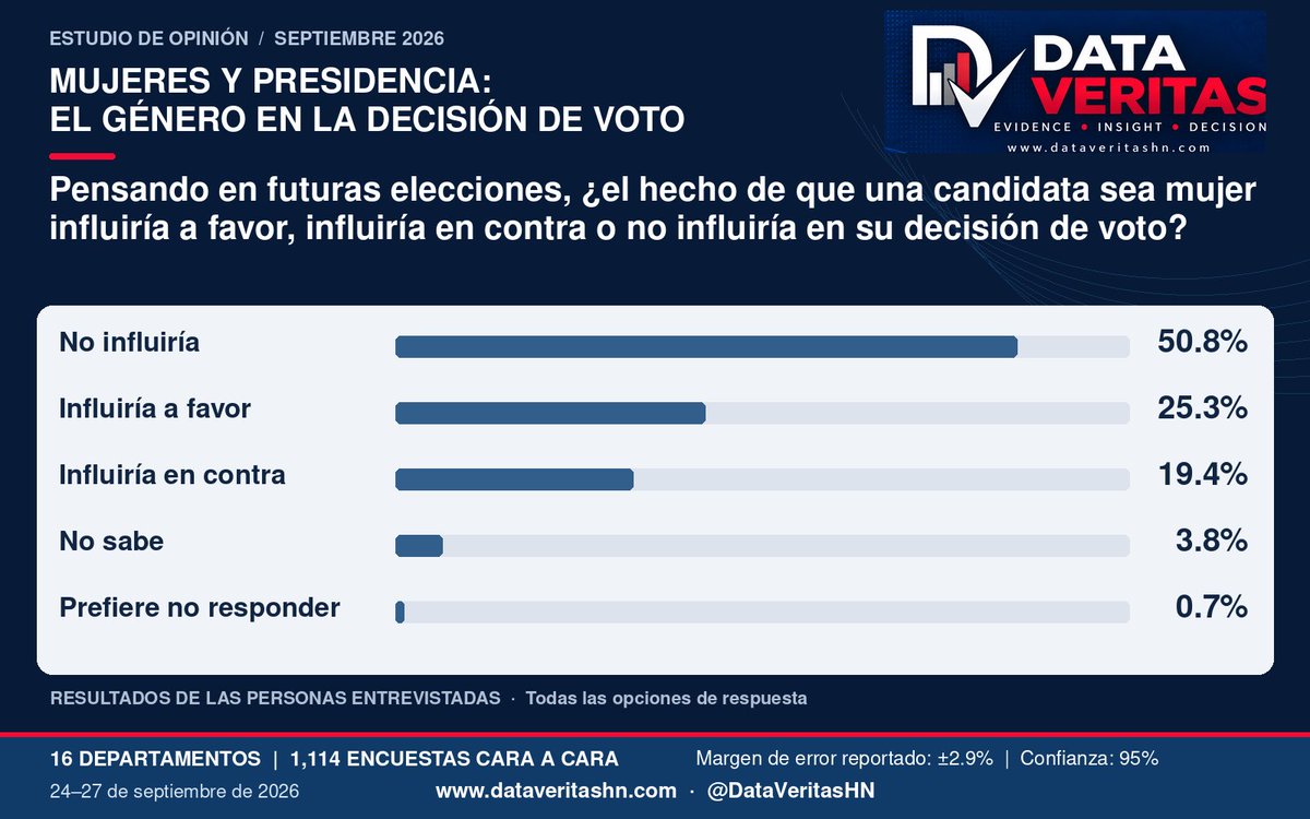 DataVeritashn's tweet photo. MUJERES Y PRESIDENCIA

El 50.8% afirma que ser mujer no influiría en su decisión de voto.

Con experiencia, preparación y propuestas similares, 32.1% preferiría a una mujer y 18.2% a un hombre; al 44.3% le sería indiferente.

��� Estudio de septiembre 2026.
#DataVeritas https://t.co/OKjWGkMtfV
