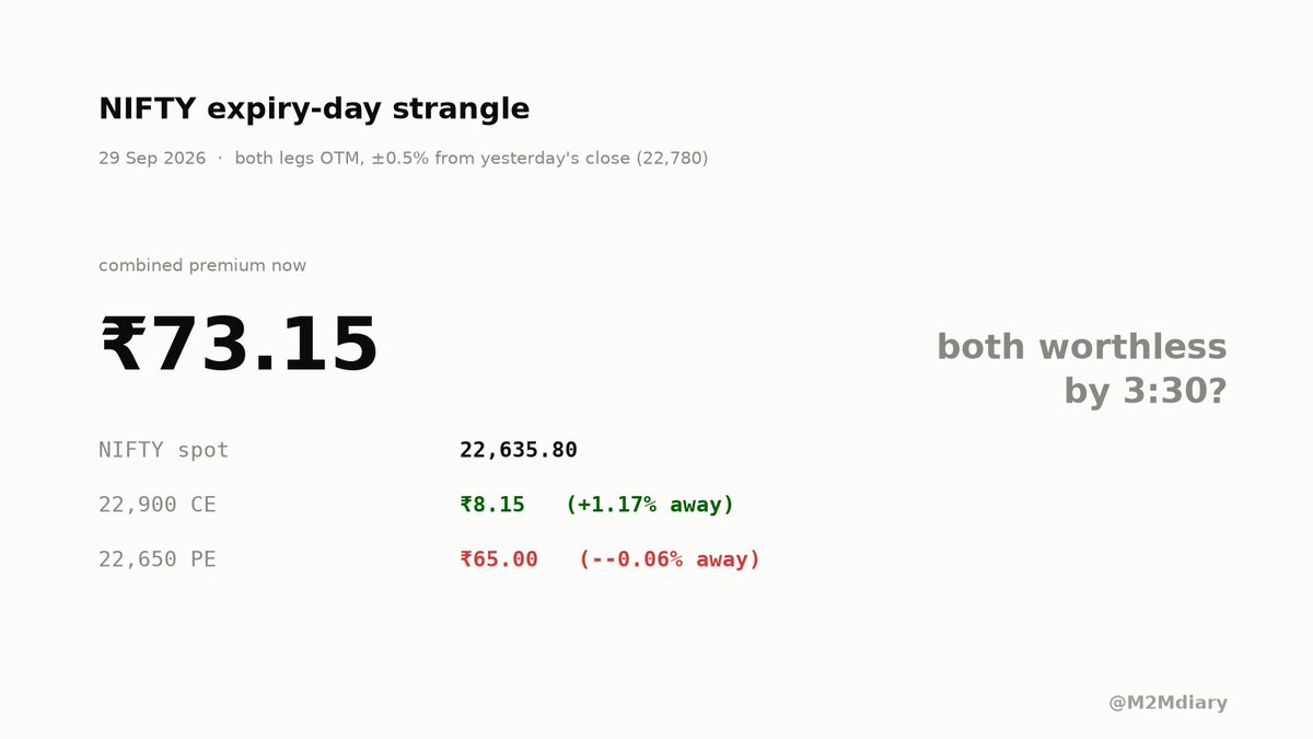 M2MDiary's tweet photo. Watching this expiry strangle: 22,650 PE + 22,900 CE, premium 73.15. Spot 22,635.80, PE barely OTM. Melts by close or leg breaches, kya lagta hai?

#Nifty50 #Expiry #OptionsTrading https://t.co/kp6vn8N2Pn