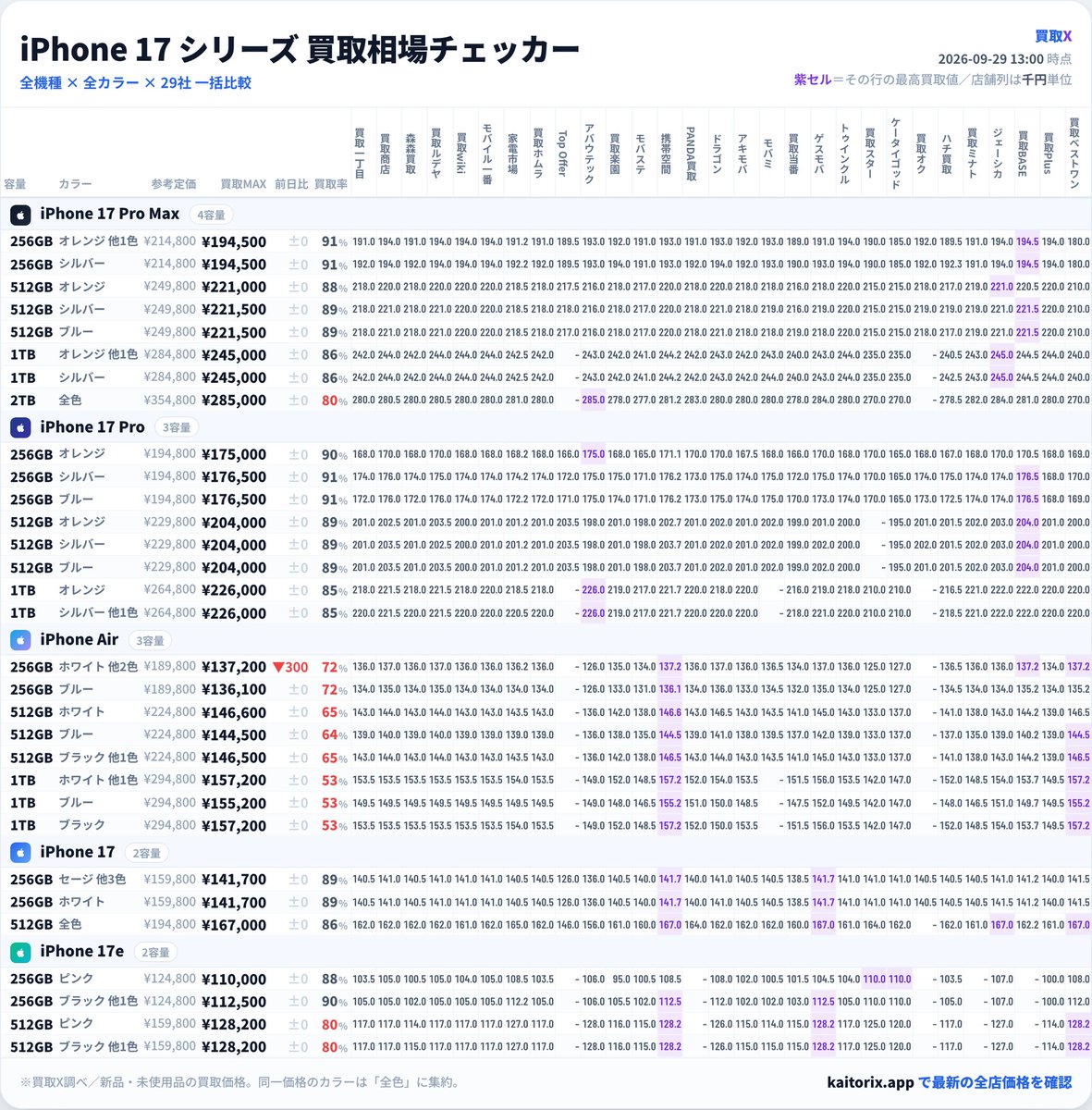 kaitoriX_app's tweet photo. 📱iPhone17 買取相場チェッカー（9/29 13:00時点）
https://t.co/Sz2yGVJThM

※価格=全店の最高買取価格／👑=最高値の店

◆17 Pro Max｜88%前後で安定、2TBだけ渋め
・256GB 全色 ¥194,500（前日比±0）
　買取率90.5%・定価差−20,300円
　👑買取BASE

・512GB ⚪シルバー・🔵ブルー ¥221,500（前日比±0）
　買取率88.7%・定価差−28,300円
　👑買取BASE

・512GB 🟠オレンジ ¥221,000（前日比±0）
　買取率88.5%・定価差−28,800円
　👑ジェーシカモバイル

・1TB 全色 ¥245,000（前日比±0）
　買取率86.0%・定価差−39,800円
　👑ジェーシカモバイル

・2TB 全色 ¥285,000（前日比±0）
　買取率80.3%・定価差−69,800円
　👑アバウテック

◆17 Pro｜買取率は全機種トップ級
・256GB ⚪シルバー・🔵ブルー ¥176,500（前日比±0）
　買取率90.6%・定価差−18,300円
　👑買取BASE

・256GB 🟠オレンジ ¥175,000（前日比±0）
　買取率89.8%・定価差−19,800円
　👑アバウテック

・512GB 全色 ¥204,000（前日比±0）
　買取率88.8%・定価差−25,800円
　👑買取BASE

・1TB 全色 ¥226,000（前日比±0）
　買取率85.3%・定価差−38,800円
　👑アバウテック

◆17（無印）｜今日は横ばい
・256GB 全色 ¥141,700（前日比±0）
　買取率88.7%・定価差−18,100円
　👑携帯空間・ゲストモバイル

・512GB 全色 ¥167,000（前日比±0）
　買取率85.7%・定価差−27,800円
　👑携帯空間・ゲストモバイル・ジェーシカモバイル・買取ベストワン

◆Air｜今日も渋い…
・256GB ⚪ホワイト他2色 ¥137,200（前日比▼300）
　買取率72.3%・定価差−52,600円
　👑携帯空間・買取BASE・買取ベストワン

・256GB 🔵ブルー ¥136,100（前日比±0）
　買取率71.7%・定価差−53,700円
　👑携帯空間

・512GB ⚪ホワイト ¥146,600（前日比±0）
　買取率65.2%・定価差−78,200円
　👑携帯空間

・512GB ⚫ブラック他1色 ¥146,500（前日比±0）
　買取率65.2%・定価差−78,300円
　👑携帯空間・買取ベストワン

・512GB 🔵ブルー ¥144,500（前日比±0）
　買取率64.3%・定価差−80,300円
　👑携帯空間・買取ベストワン

・1TB ⚪ホワイト他1色・⚫ブラック ¥157,200（前日比±0）
　買取率53.3%・定価差−137,600円
　👑携帯空間・買取ベストワン

・1TB 🔵ブルー ¥155,200（前日比±0）
　買取率52.6%・定価差−139,600円
　👑携帯空間・買取ベストワン

◆17e｜今日は横ばい
・256GB ⚫ブラック他1色 ¥112,500（前日比±0）
　買取率90.1%・定価差−12,300円
　👑携帯空間・ゲストモバイル

・256GB 🩷ピンク ¥110,000（前日比±0）
　買取率88.1%・定価差−14,800円
　👑買取スター・ケータイゴッド

・512GB 全色 ¥128,200（前日比±0）
　買取率80.2%・定価差−31,600円
　👑携帯空間・ゲストモバイル・買取ベストワン

今日はAirがじわ下げ
目立つ動きはAirの▼300円

売るなら比較してから。全カラー×全店は画像で👇
#iPhone買取 #買取相場