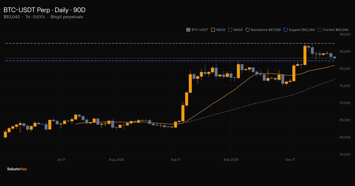 rebatemax's tweet photo. $BTC 83.04k, F&amp;G 73, funding 0.010% — greed without leverage.

82,264 is the shelf below, 87,368 the range high above.

Range intact until a daily close breaks either side. https://t.co/nAbwRAqNPn