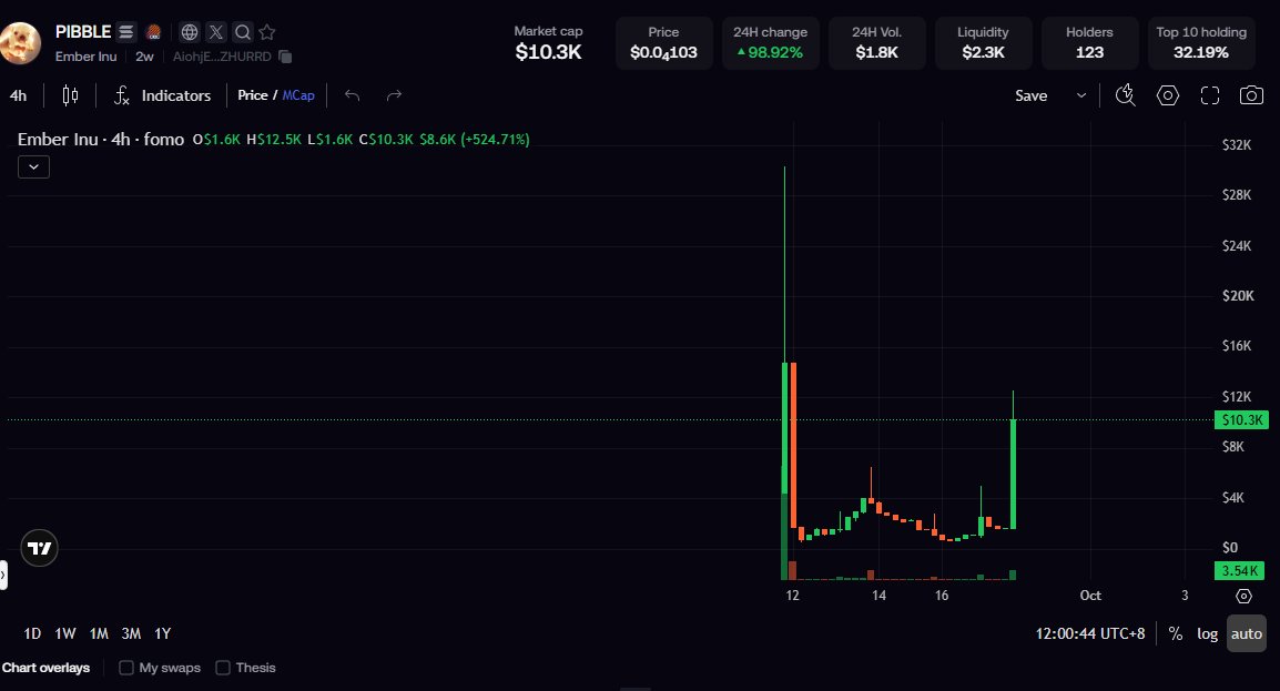 CryptoRod69's tweet photo. Check this  @PibbleEmber launch on @embercurve. I hope the Ember Launchpad Will on fire again. LFG!

CA: AiohjEEYbqK7SpKnp58AfaTLUA9Sc1Ps4ixkAaZHURRD https://t.co/Pd6Gw4S01o