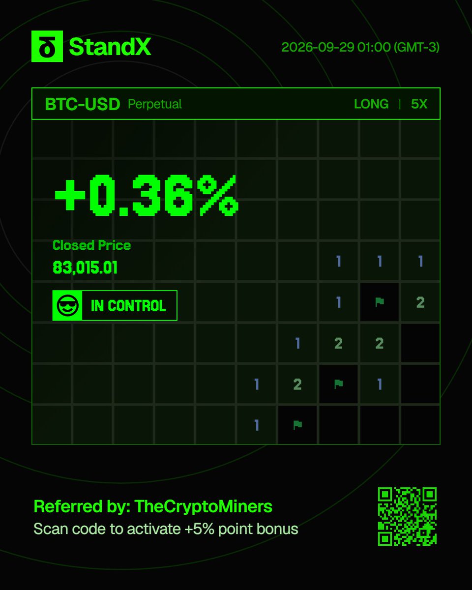 TheCrypto_Miner's tweet photo. Volatile market, so I kept the trade simple: BTC-USD short with 5x leverage, watching price action and staying disciplined with risk. Took a small +0.36% result consistency matters more than forcing a big trade.
@StandX_Official #StandX #PerpDEX https://t.co/ueQ33HQGYt