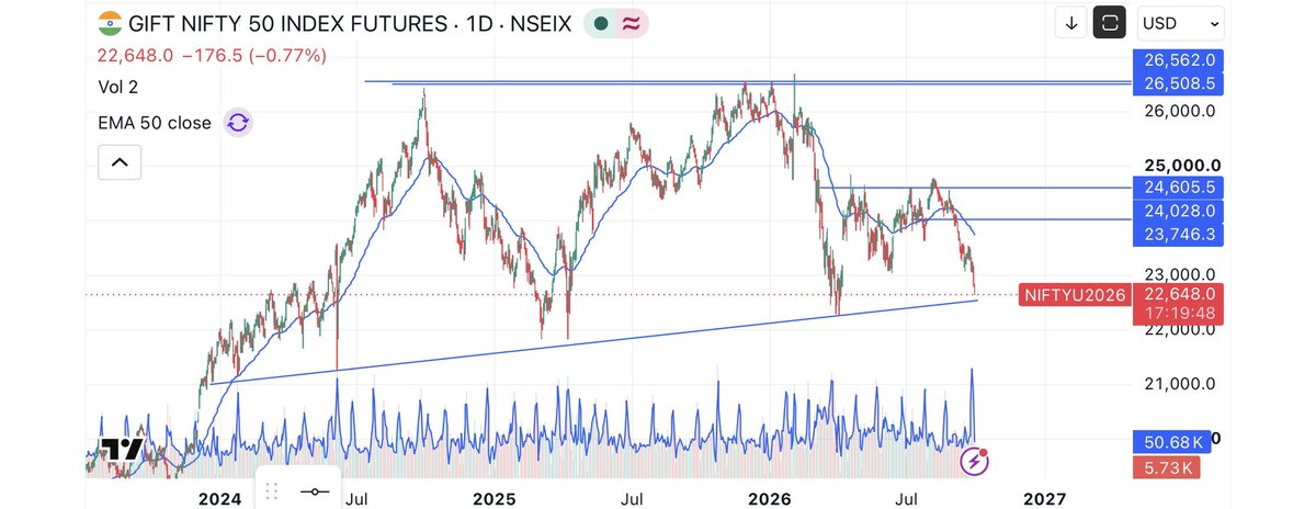 BaidSaagar's tweet photo. Mother of short covering is coming soon 
All in time - #nifty50 - bulls be ready https://t.co/CEmqmecCr8