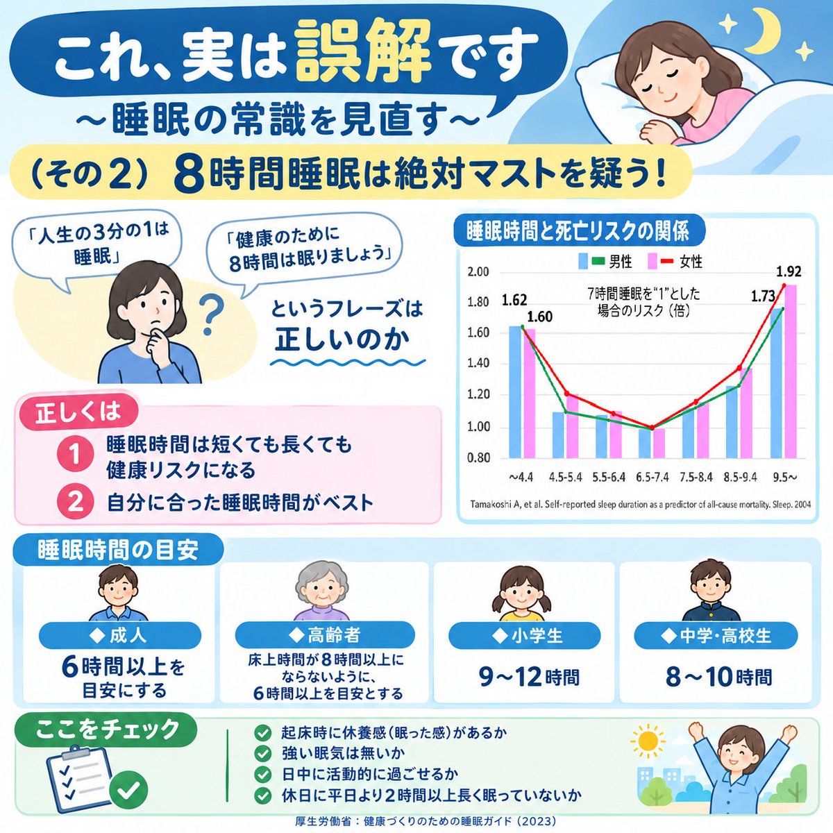 tak2show5's tweet photo. 【これ、実は誤解です】
～睡眠の常識を見直す～
その1：「8時間睡眠が絶対マスト」を疑う！
人生の3分の一は睡眠、8時間睡眠がベストなど、本当でしょうか。
実は睡眠時間には個人差があり、数字にこだわらない自分に合った睡眠時間の確保が大事です。
#健康の窓 #睡眠 #快眠 #睡眠の常識 #8時間睡眠 https://t.co/PjhcWjrP3s