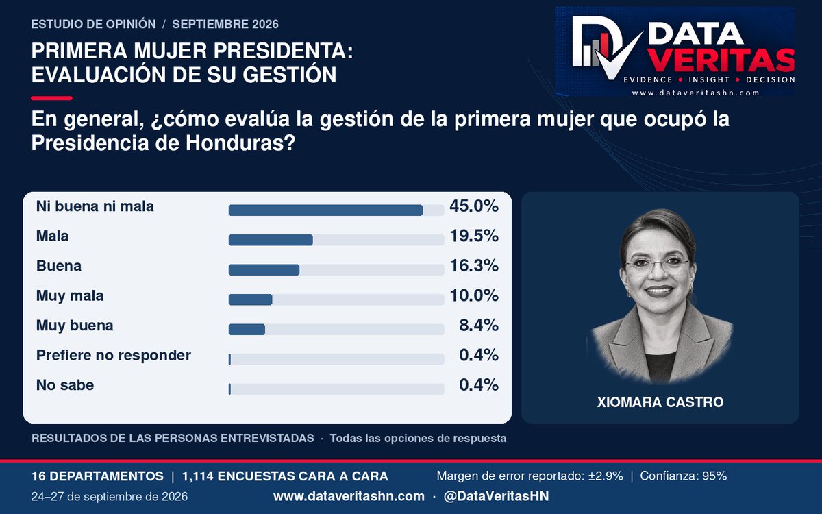 DataVeritashn's tweet photo. 1/3 | EVALUACIÓN DE LA GESTIÓN DE XIOMARA CASTRO

El 45% de las personas entrevistadas la califica como ni buena ni mala; el 29.5%, como mala o muy mala; y el 24.7%, como buena o muy buena.

Estudio de opinión Data Veritas | Septiembre 2026. https://t.co/qLqPb7oRoH