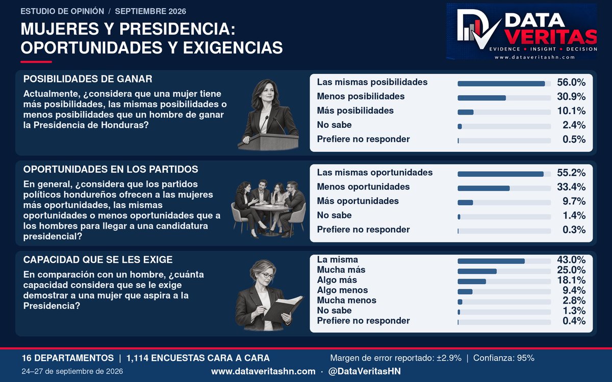 DataVeritashn's tweet photo. 3/3 | MUJERES Y PRESIDENCIA: OPORTUNIDADES Y EXIGENCIAS

El 56% percibe iguales posibilidades de ganar que un hombre y el 55.2%, iguales oportunidades en los partidos.

El 43.1% considera que a una aspirante se le exige demostrar algo más o mucha más capacidad. https://t.co/etLPIRPqOT