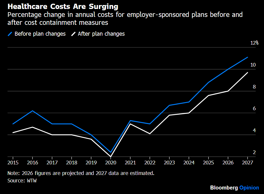 unusual_whales's tweet photo. Employer health-plan costs are projected to surge 11% in 2027, the steepest baseline increase since 2003 https://t.co/85RoKMtphn