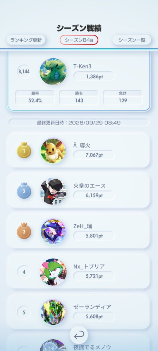 Toriken_DQW's tweet photo. ギリいけたかな？(10000位以内)
#ポケポケ
#ランクマ https://t.co/OQuAGL77oI