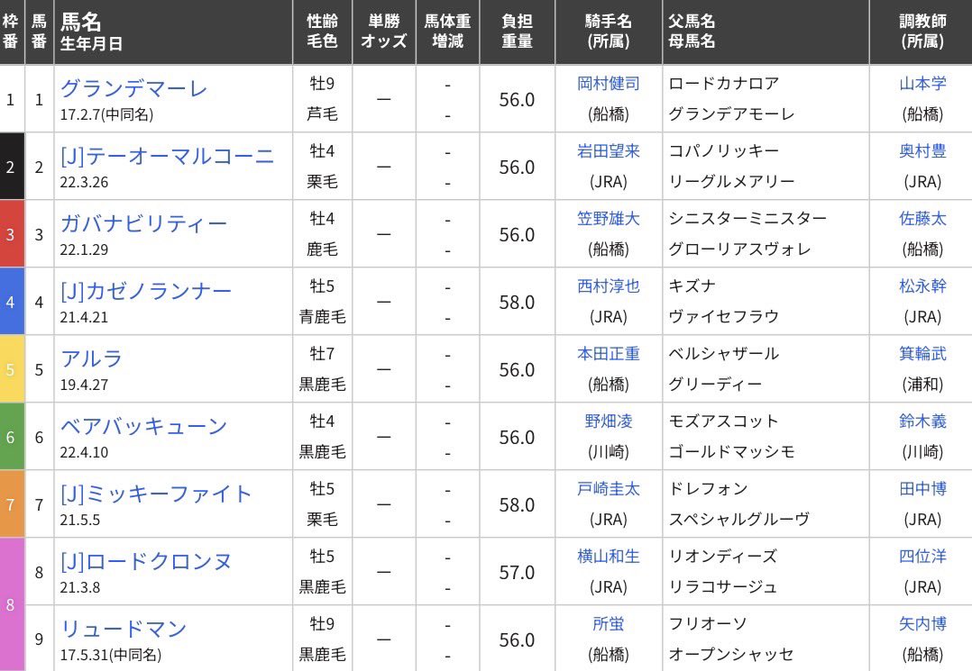 Keiba_Kawasaki's tweet photo. 9/30(水)船橋競馬第11Rで行われる重賞 第73回 #日本テレビ盃 (JpnII)🏆
１着馬には11/3(祝火)第26回JBCクラシック(JpnI)、５着以内の南関東所属先着馬２頭には11/25(水)第47回浦和記念(JpnII)への優先出走権が与えられます✨
 
川崎からは、前走１年ぶりの重賞勝ちで復活を遂げた #ベアバッキューン 号(野畑凌騎手、鈴木義久厩舎)が参戦🔥
 
発走は20:05予定🏇
応援よろしくお願いします🌟