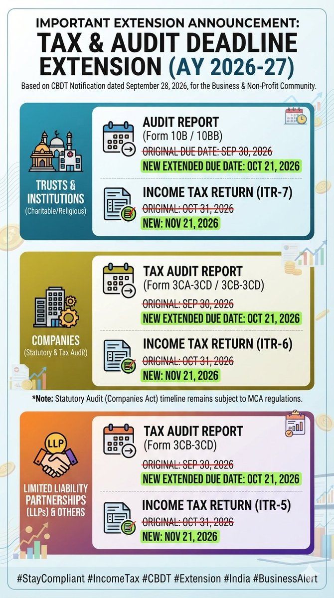 rita_dodhia's tweet photo. https://t.co/hM28uOsn3y

https://t.co/BksZXNE4gC

🚨 BIG RELIEF: CBDT Extends Tax Audit &amp; ITR Deadlines for AY 2026-27! 🚨

#IncomeTax #CBDT #TaxAudit #CorporateCompliance #LLP #CharitableTrusts #AY202627 #TaxUpdate #FinanceIndia #StayCompliant https://t.co/6xzwHAu2pI