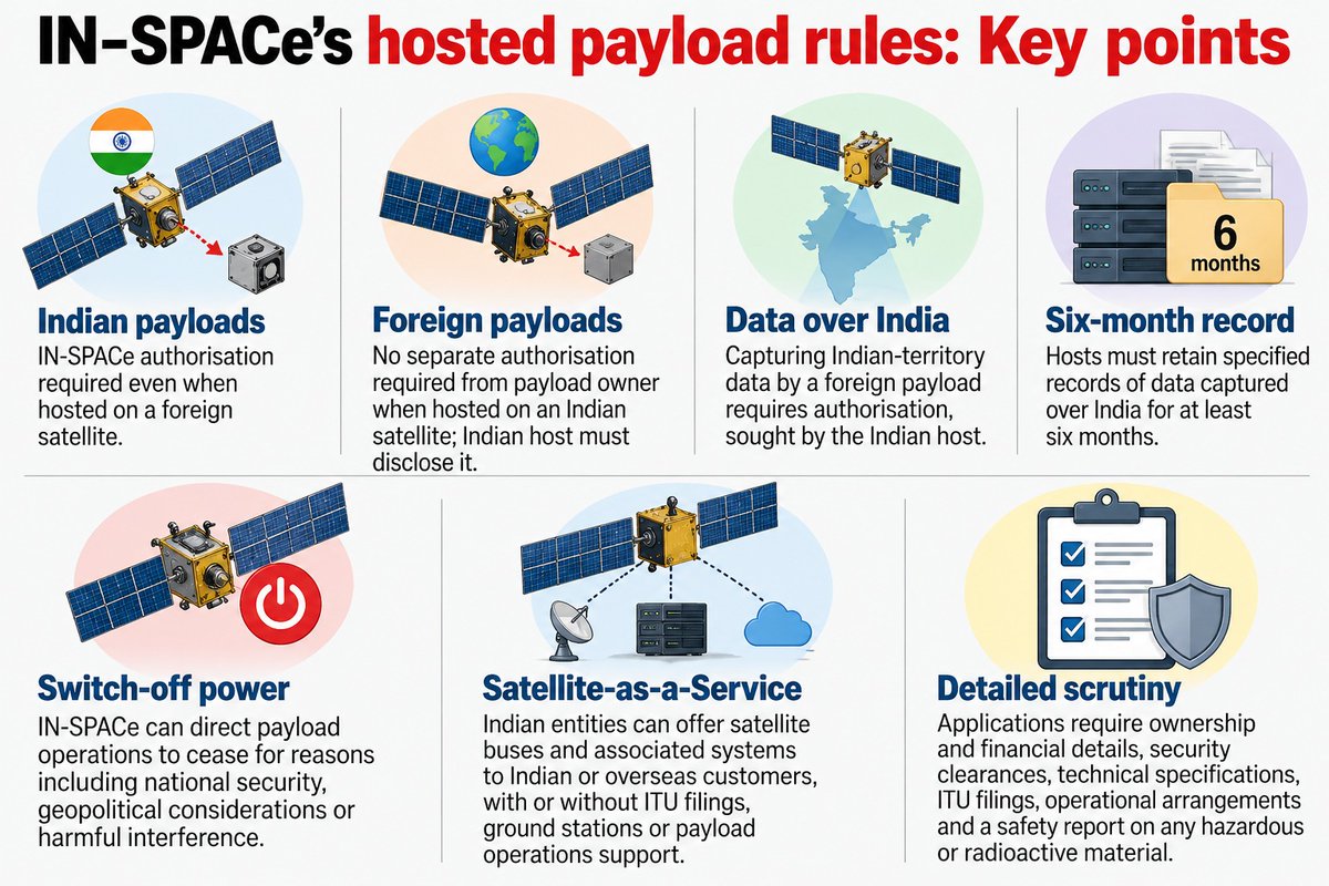 Chethan_Dash's tweet photo. #Update #Space

@INSPACeIND has issued new guidelines for hosted payloads, requiring authorisation for Indian payloads hosted on foreign sats while exempting foreign payload owners from separate authorisation when their payloads are hosted on Indian sats. 1/n https://t.co/1hVWMbjyof