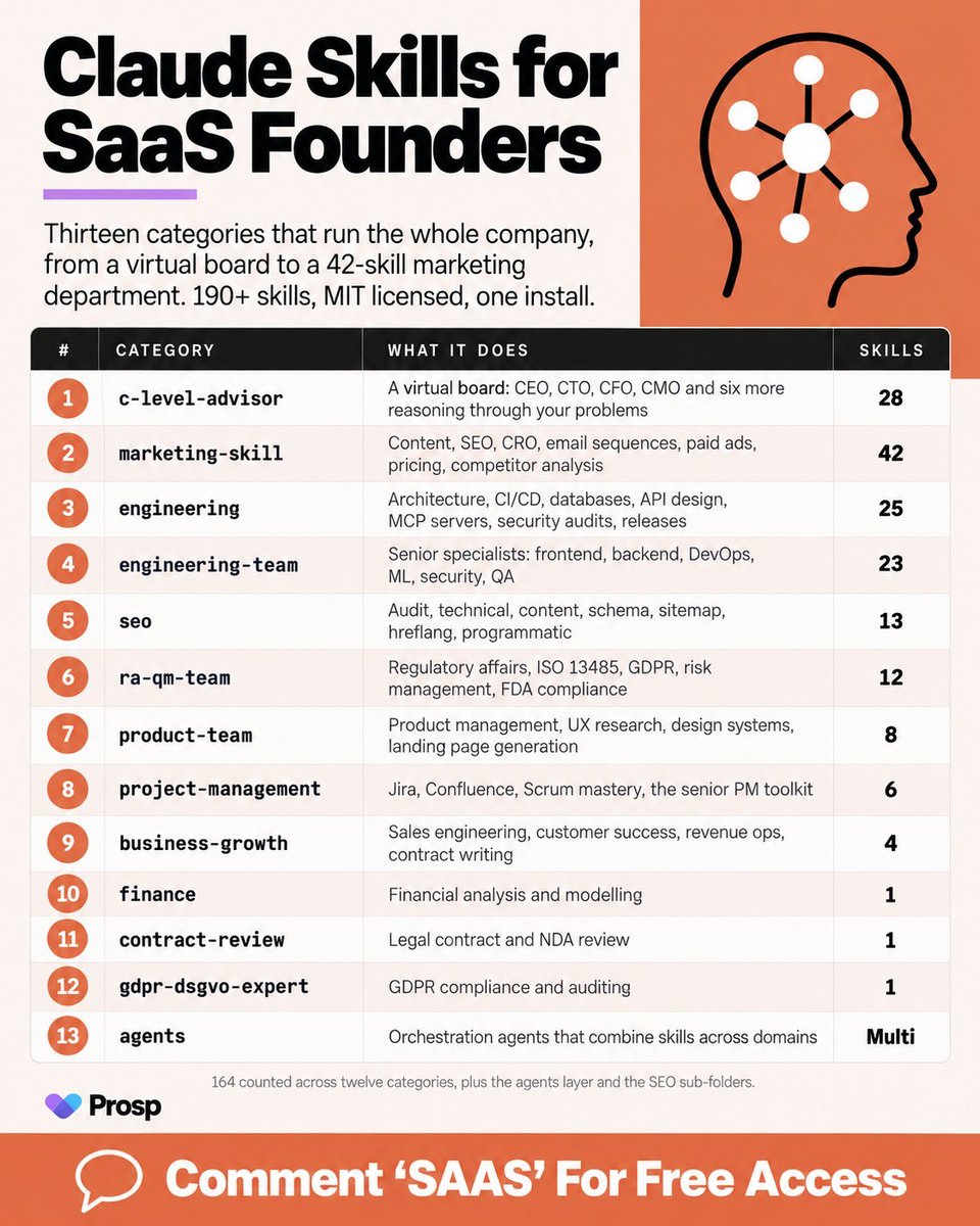 Robart_coder's tweet photo. Solo founders are running entire companies on 190+ Claude skills.

Like and comment "SAAS" and I'll DM you my detailed guide absolutely FREE.

Must follow me to get this killer guide in your DM.

FREE for 48 hours only. https://t.co/yeqf6riNgi