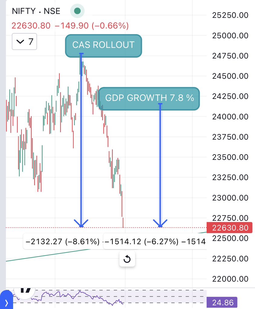 NDJ2026's tweet photo. @Asan_research Nifty ⬇️ 2100+ points since CAS rollout..
&amp; ⬇️ 1500+ points since GDP growth announced by govt…

Still left anything to prove.

“MOTHER TAXESA”

india.

@PMOIndia @FinMinIndia @nsitharamanoffc #Nifty50 #Banknifty #India #MarketCrash https://t.co/NysESr2fh8