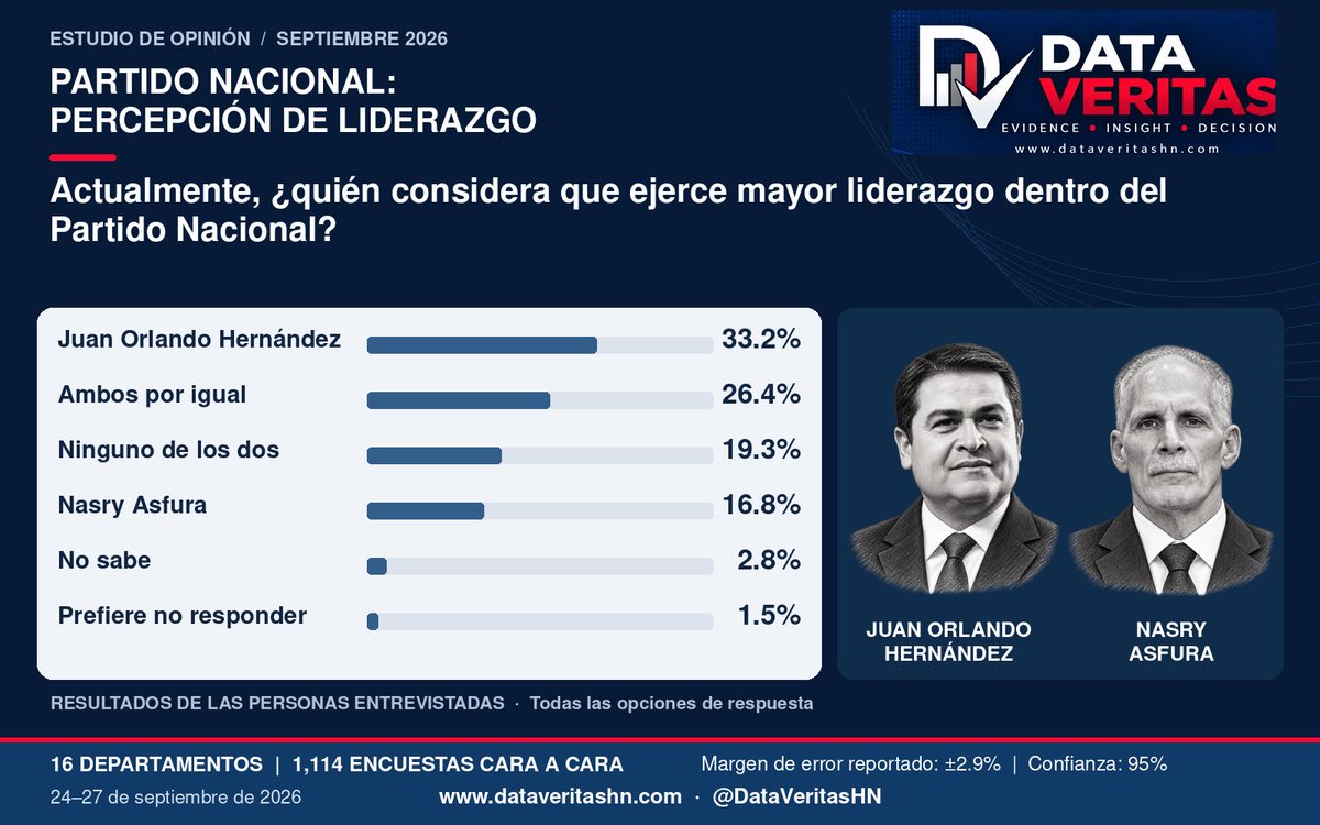 DataVeritashn's tweet photo. JUAN ORLANDO SUPERA AL PRESIDENTE ASFURA EN LIDERAZGO DEL PARTIDO NACIONAL

La encuesta de septiembre revela que el 33.2% percibe mayor liderazgo en Juan Orlando Hernández, frente al 16.8% en Nasry Asfura: 16.4 puntos de ventaja.

#DataVeritas #Honduras #PartidoNacional https://t.co/HniSO3AvJu