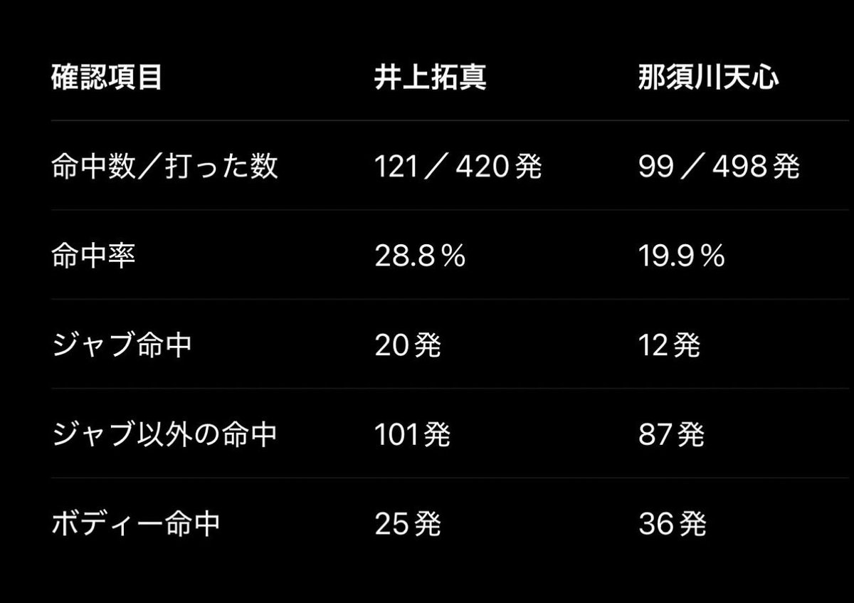 vlpxqIv's tweet photo. @monmonsun @avocado_no_tane 具志堅さんの総合的な見解が間違ってるってませんか？ってことをデータを提示して言ってるんです。
総合的に天心が上回ってると言うならこのデータ以上のそれなりの確かな根拠があるはずなので、それを教えてくれって言ってるんです。 https://t.co/BwVtgzi8Jy