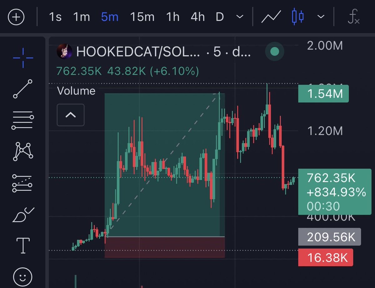 firepump_house's tweet photo. 7.3x up from my call on $HOOKEDCAT
Green again. 🟢💎
One trade at a time, one level at a time, one goal at a time.
DM me to join my Telegram Group. ⭕️⭕️
Don’t fade!
#Hookedcat #Memecoin #Solana https://t.co/ZsQM3UQUi9