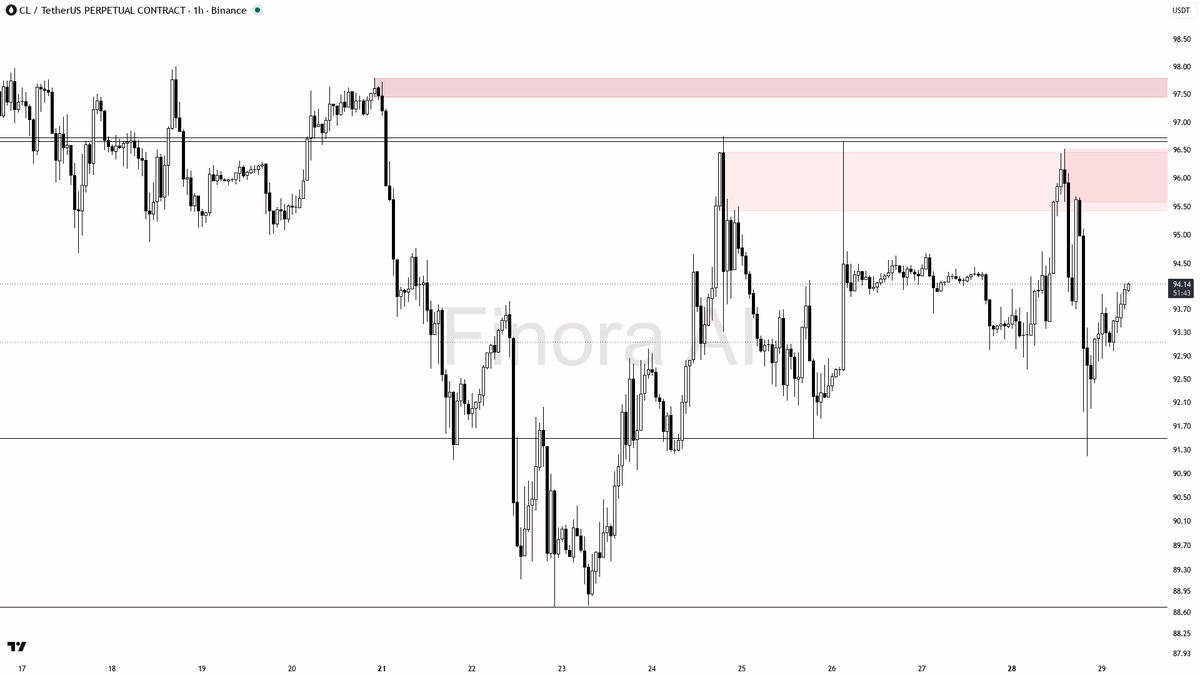 📉 $CL flat on 24h amid BTC divergence — bearish 1h bias holds firm

- my bias is bearish here on the 1h while price holds below the last swing high at 96.52 — 