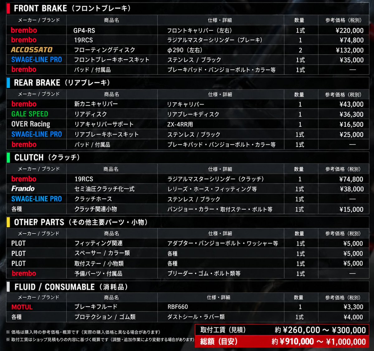 sirasu_senpai's tweet photo. ZX-4RRカスタム🔥
GP4-RS、19RCSブレーキ/クラッチ、新カニ、ACCOSSATO φ290×2、GALE SPEEDリアディスク、SWAGE-LINE PRO前後、Frandoセミ油圧クラッチ、OVERキャリパーサポート等々を持込！
前後ブレーキ総交換＋クラッチ油圧化。工賃は30万以内予定💸
金は消し飛ぶけど完成楽しみ😂
#ZX4RR #Brembo https://t.co/iCYzJttiHz