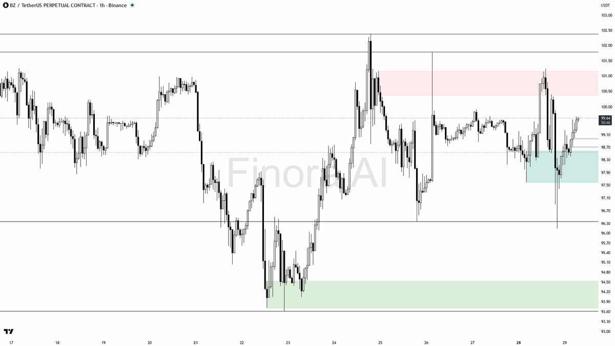 🟢 $BZ 4h higher low vs BTC while quiet at just 0.6% 24h shows real relative strength

- my bias is bullish here — 1h, daily and weekly Dow structure are aligne