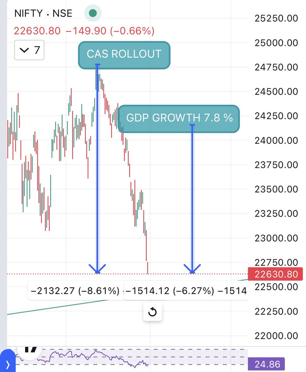 NDJ2026's tweet photo. @Share_Market Nifty ⬇️ 2100+ points since CAS rollout..
&amp; ⬇️ 1500+ points since GDP growth announced by govt…

Still left anything to prove.

“MOTHER TAXESA”

india.

@PMOIndia @FinMinIndia @nsitharamanoffc #Nifty50 #Banknifty #India #MarketCrash https://t.co/aZHA71hx99