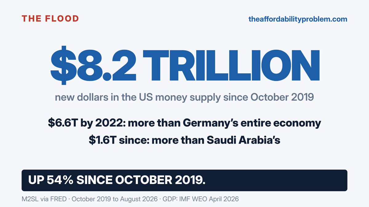 WhatMoneyDid's tweet photo. @Ankara_inc Since Oct 2019: dollars in the economy +54% ($8.2 trillion more). Home prices +59%.
M2 · Case-Shiller
https://t.co/4pDYCXADpD https://t.co/Is1Jp87NyS