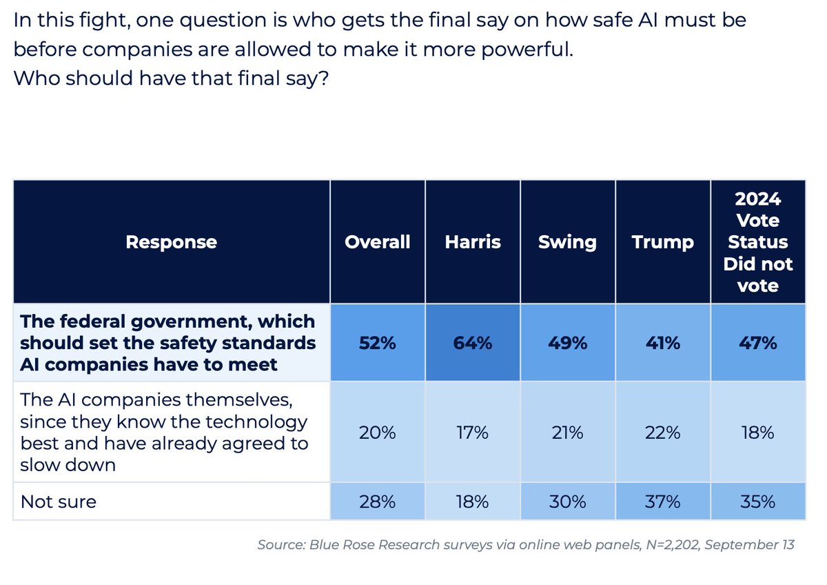 csaiporg's tweet photo. Today, leaders from the frontier labs will meet with Trump at the White House.

Who has the responsibility to act?

The majority of voters say the fed gov should set the safety standards -- not the AI companies themselves. https://t.co/I7TpGMkDq8