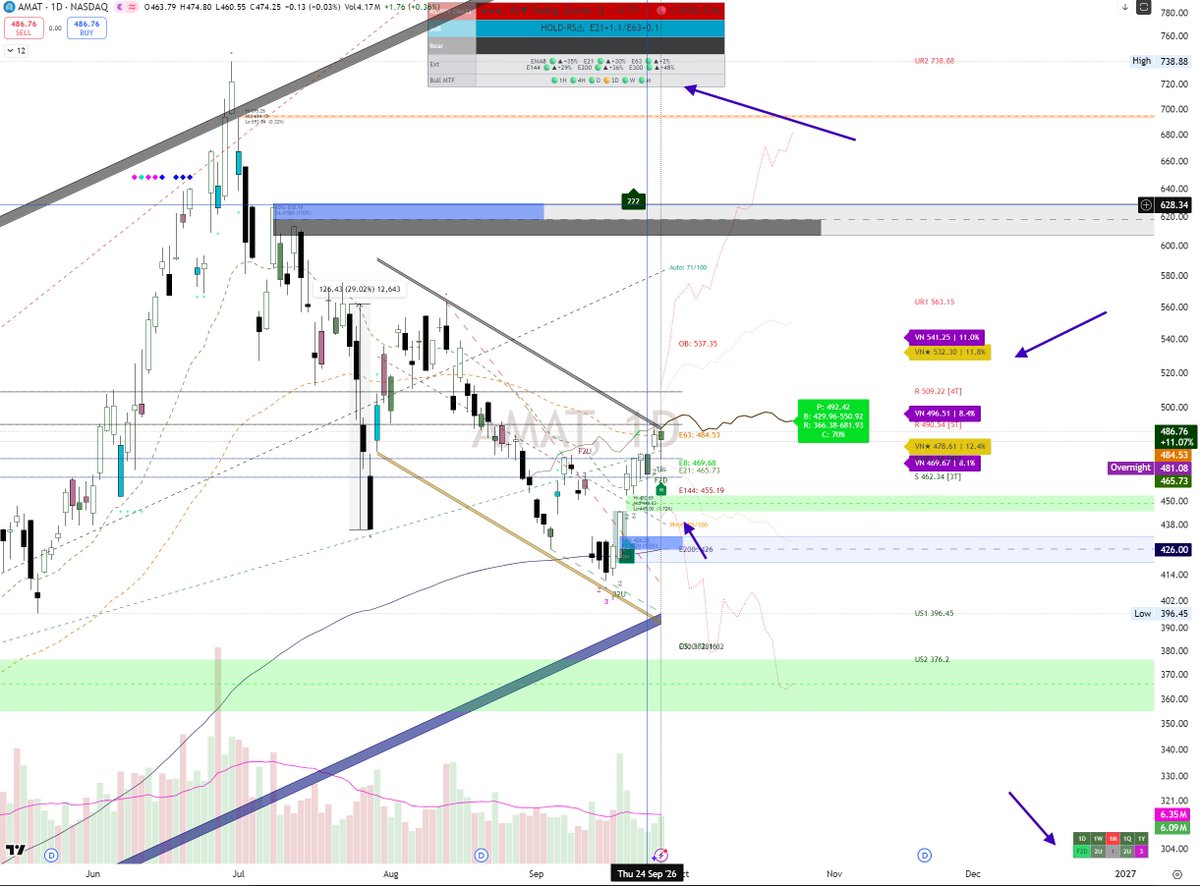 Options_Nirvana's tweet photo. #SwingIdea $AMAT Jan 2027 calls 560 : $AMAT testing 63EMA on daily, above it, this should do 496-500 and then 510 532, any close under 469 will cancel bullish bias. I do understand market state, war, yields.. this is why levels are there. PLAY safe, NFA. DYDD. https://t.co/uwaTQpGKCN