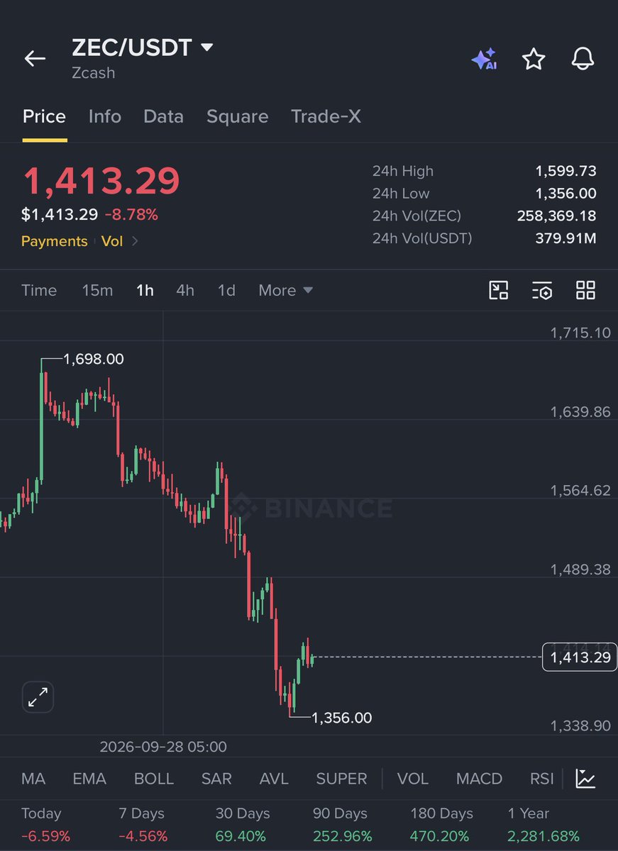 Crypto__Haris's tweet photo. I am actually feeling sorry for the $ZEC fanboys 😭

I told you clearly that 1400–1600 will be the top for ZEC and after that it will dump back towards $1,000.

I already made more than $60K profit on the long, but when I opened a short position, my timeline became filled with ZEC holders saying ZEC will go $5K, then $10K, then it will compete with Bitcoin 😂

This is the problem with fanboys. They don’t trade the market; they trade the hype.

They follow news, narratives, and green candles, but they never learned what happens after the hype is over.

I have seen these cycles many times. Sometimes the best time to sell is exactly when everyone becomes sure it can only go higher.