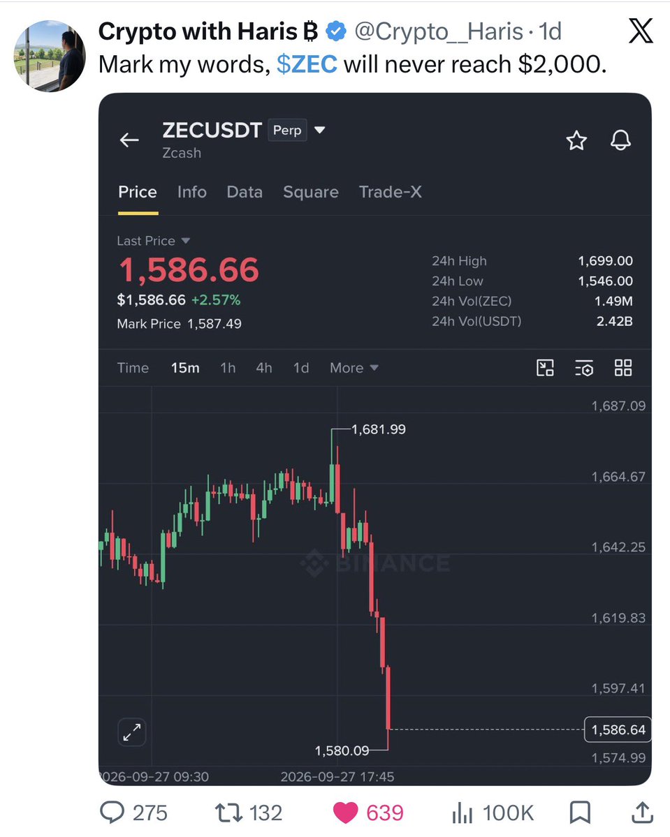 Crypto__Haris's tweet photo. I am actually feeling sorry for the $ZEC fanboys 😭

I told you clearly that 1400–1600 will be the top for ZEC and after that it will dump back towards $1,000.

I already made more than $60K profit on the long, but when I opened a short position, my timeline became filled with ZEC holders saying ZEC will go $5K, then $10K, then it will compete with Bitcoin 😂

This is the problem with fanboys. They don’t trade the market; they trade the hype.

They follow news, narratives, and green candles, but they never learned what happens after the hype is over.

I have seen these cycles many times. Sometimes the best time to sell is exactly when everyone becomes sure it can only go higher.