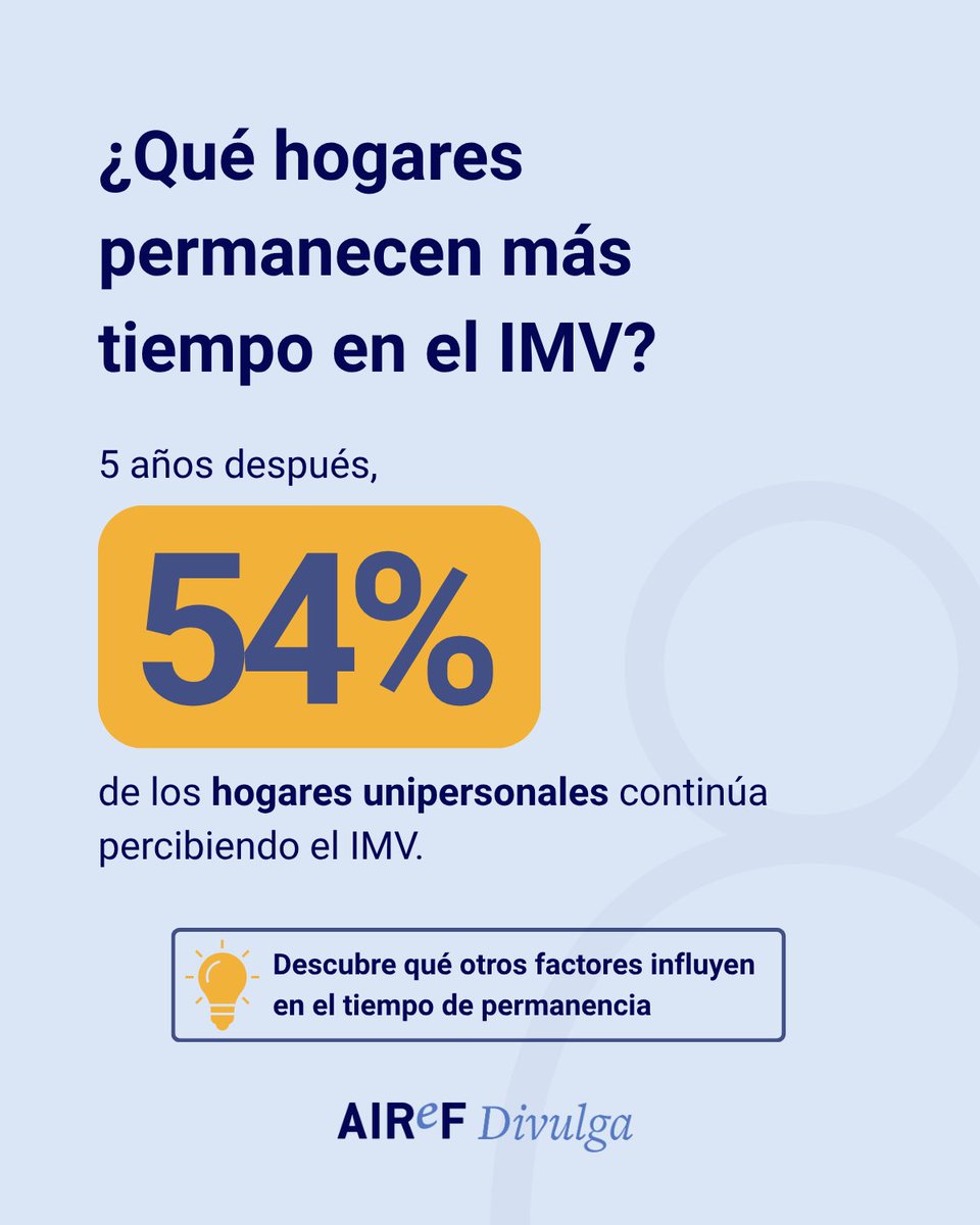 AIReF_es's tweet photo. 5 años después de acceder al #IMV, el 54% de los hogares unipersonales sigue percibiéndolo. ¿Qué otros factores influyen en el tiempo de permanencia?
📖 Léelo aquí: https://t.co/sQhLG5PBBp
#AIReF #AIReFDivulga #IMV #PolíticasSociales #Prestaciones https://t.co/klUpeV5lhI