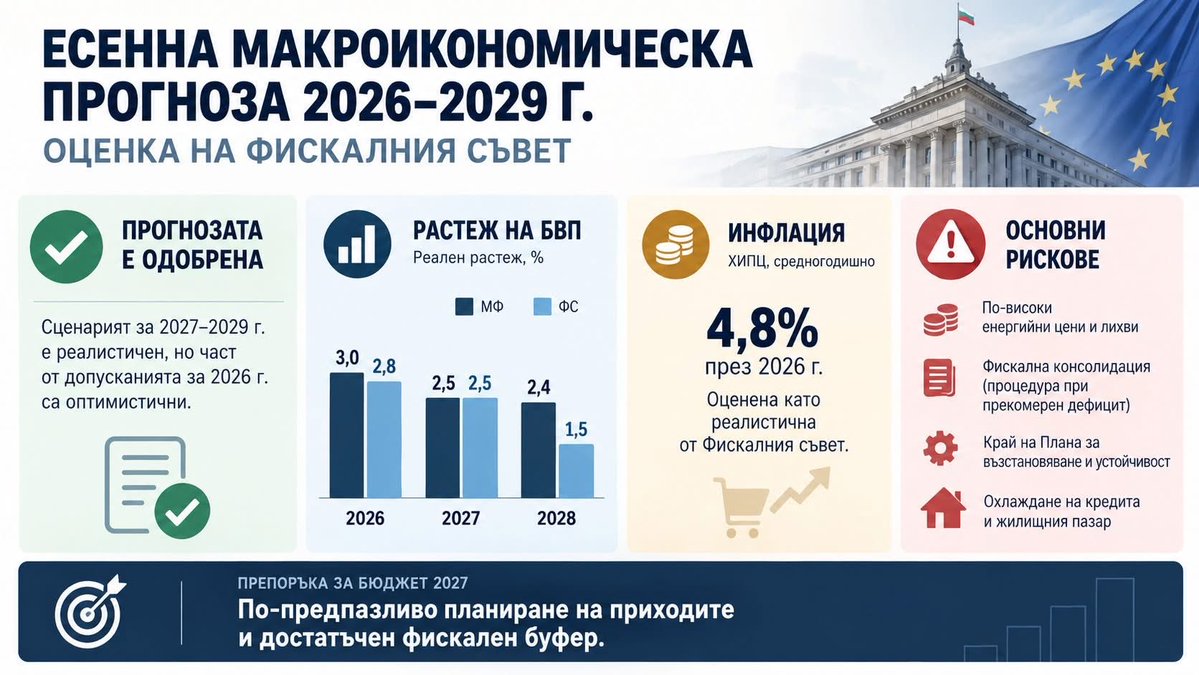 FiscalCouncilBG's tweet photo. 📝 Становище на Фискалния съвет относно Есенната макроикономическа прогноза на МФ за 2026–2029 г.

🔗 Пълният текст на становището е достъпен на: https://t.co/es8bvtC3QY https://t.co/k7o0DFXNyj