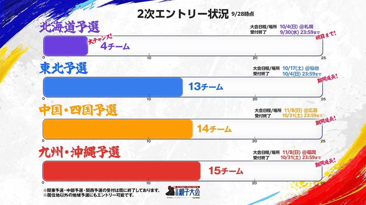 CAPCOM_eSports's tweet photo. #スト6親子大会
2次エントリー受付中📣
▼エントリー締め切り
📍北海道:明日9/30(水)23:59まで
📍仙台 :10/4(日) 23:59まで延長
📍中国・四国/九州・沖縄:10/31(土) 23:59まで延長
⚠️定員に達し次第、受付終了となります。
▼参加者全員にプレゼント🎁
GRAPHT制作の
「オリジナルプレイヤーパス」&「ネックストラップ」
皆様の挑戦をお待ちしています👊
▼エントリーはこちら
https://t.co/4hmIMDJENI