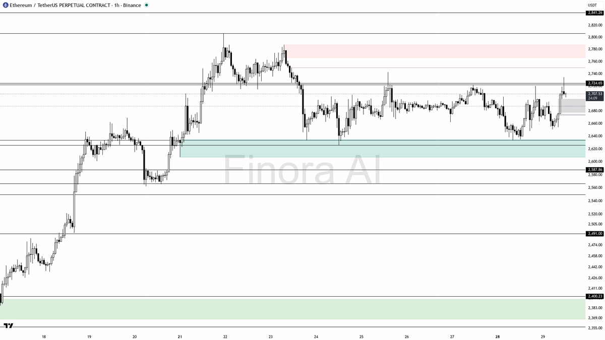 🧭 $ETH +2.5% daily but bearish 1h structure still holds the line

- my bias is bearish here on the 1h while price holds below 2720 — this is a counter-trend pu