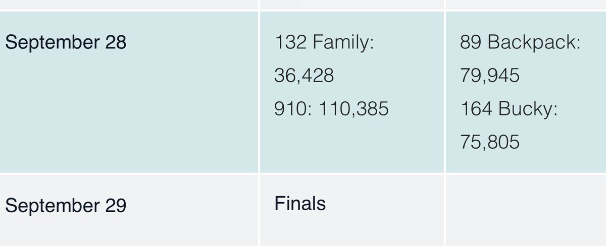coolcalmmite's tweet photo. for anyone asking why 910 is the one people are watching, the narrative is actually stupidly simple

this isn’t just some random bear coin

910 is literally in the Fat Bear Week FINAL right now vs Backpack

and her lore is already insane:

she’s the daughter of former Fat Bear Week champ 409 Beadnose, and she even adopted her niece while raising her own cub so she already has one of the best stories in the whole bracket

now think about the setup:

910 wins → gets officially crowned Fat Bear Week champion → her number/name gets pushed everywhere → whole internet starts talking about 910

and there’s already a coin sitting on that exact narrative

that’s the bet

that’s why 910 is interesting rn