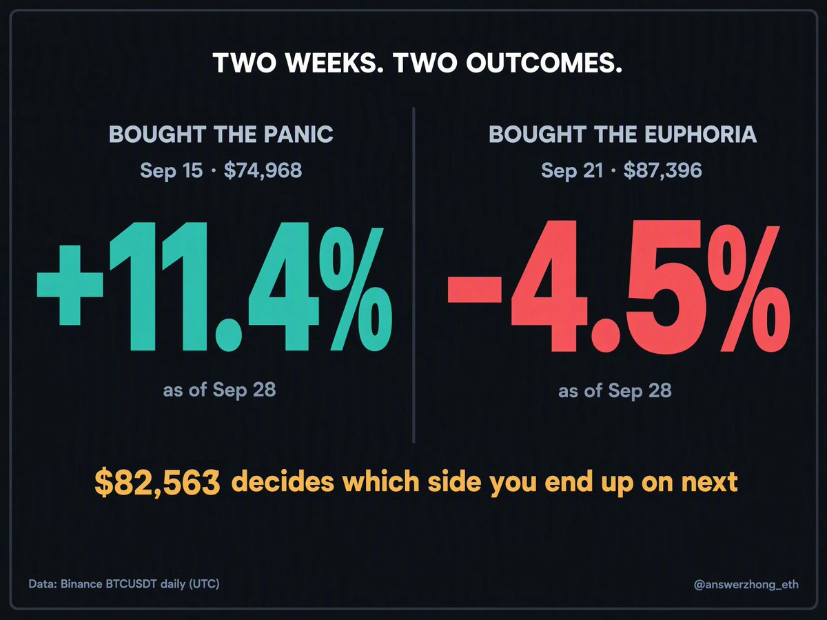 answerzhong_eth's tweet photo. $BTC

two weeks. two totally different people right now.

bought the panic at $75k on sep 15? you're up 11%.

bought the euphoria at $87k on sep 21? you're down 4.5%.

same coin, same two weeks. that gap is the whole game right now.

$82,563 decides which side you end up on next.