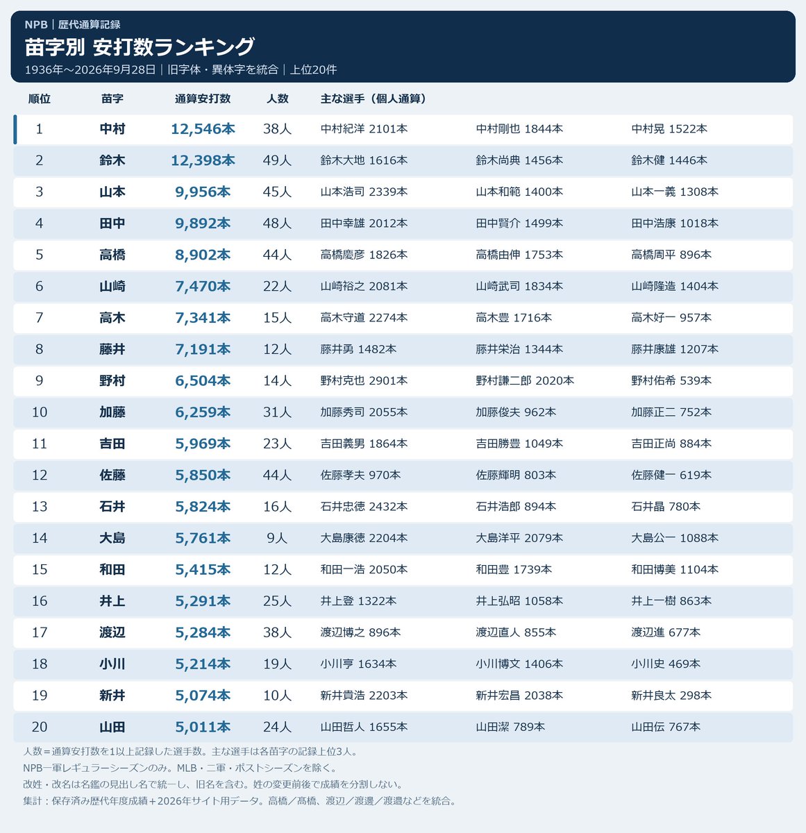 NPBStuffplus's tweet photo. NPB 歴代苗字別通算安打数ランキング https://t.co/6gWugwB0Zs