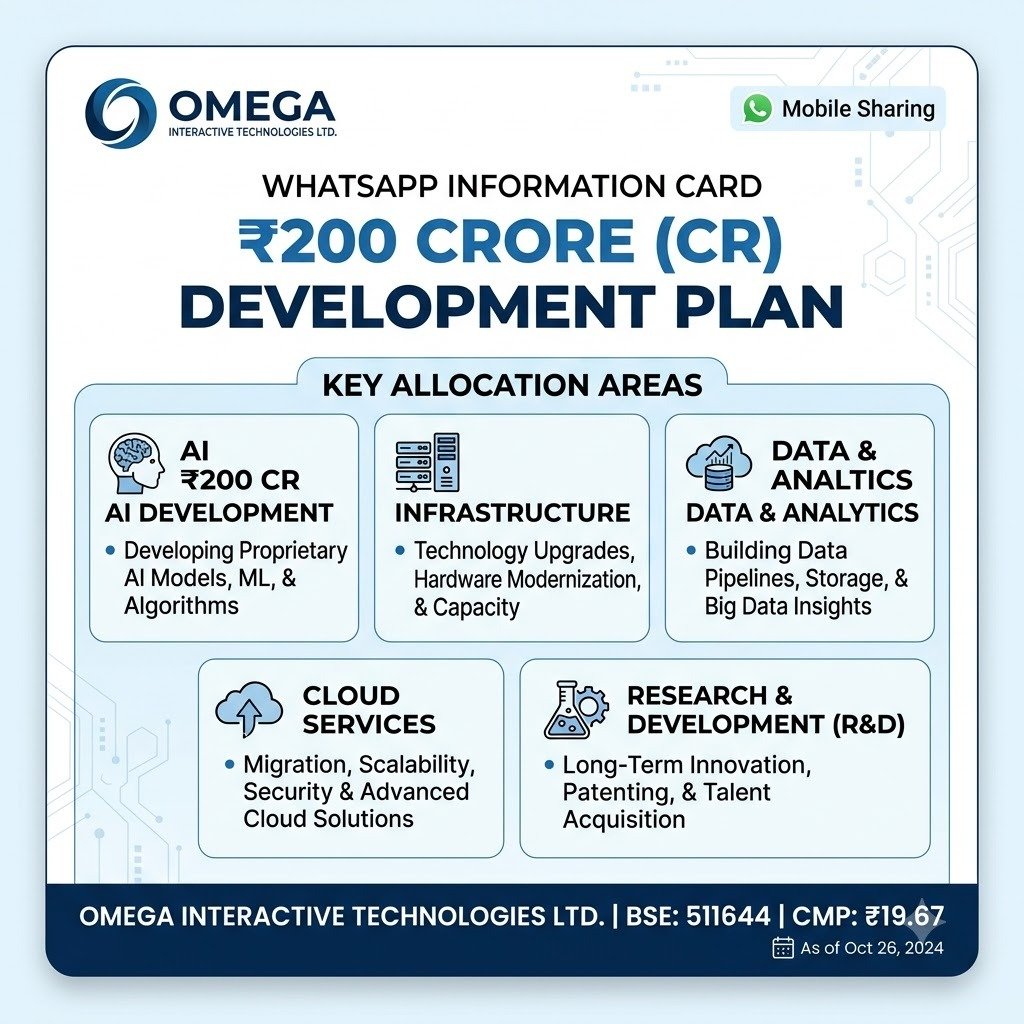 MedisonFlame32's tweet photo. ₹200 crore fundraise approved through Preferential Issue, QIP, Rights Issue, Private Placement, Convertible Warrants. Funds for AI Development Centres in Gujarat, data centres, R&amp;D, strategic acquisitions, working capital. 
CMP: ₹19.67 #AI_Multibagger_Stock https://t.co/F8VTYV18Ps