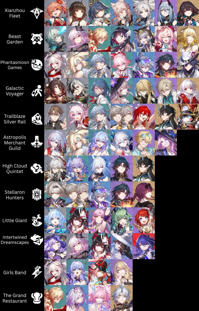 StarRailVerse1's tweet photo. 4.7 Currency Wars: All the new Faction, School, Independent Bonds and associated characters.

Via RadiantHope469

#HonkaiStarRail https://t.co/yotBKETh14