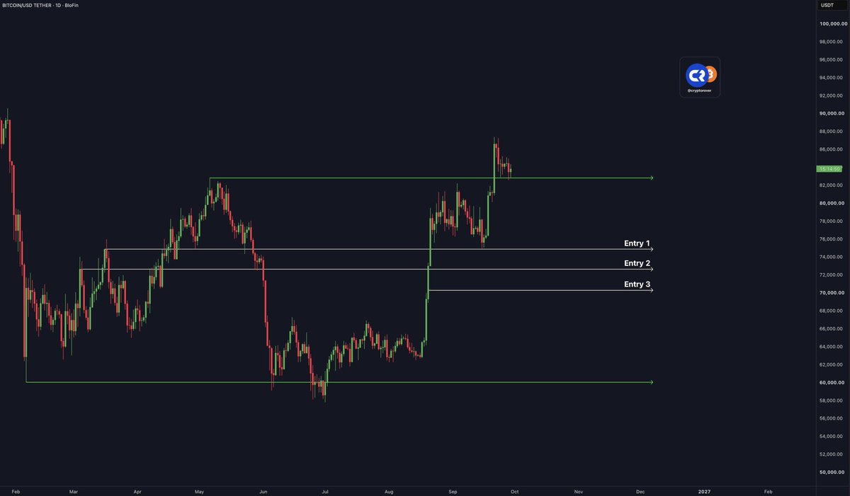 cryptorover's tweet photo. IF Bitcoin sees a pullback in Q4, these are the levels I’m watching.

Save them. https://t.co/lNW5F3kYDC