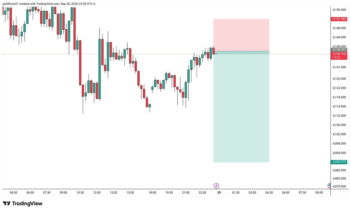 ghgcdsf2l's tweet photo. #XAUUSD 
SELL 
ENTR. 4278...4281
TP1:4275
TP 43470
TP 4260
TP 4215
SL: 4298.100
.
#FCNOM #XAUUSD #Gold #TradingSignals
#SmartMoneyConcepts #ICT #ChangeOfCharacter #FVG #FYP #Recommended #Trending https://t.co/6SKDSmGsJ5