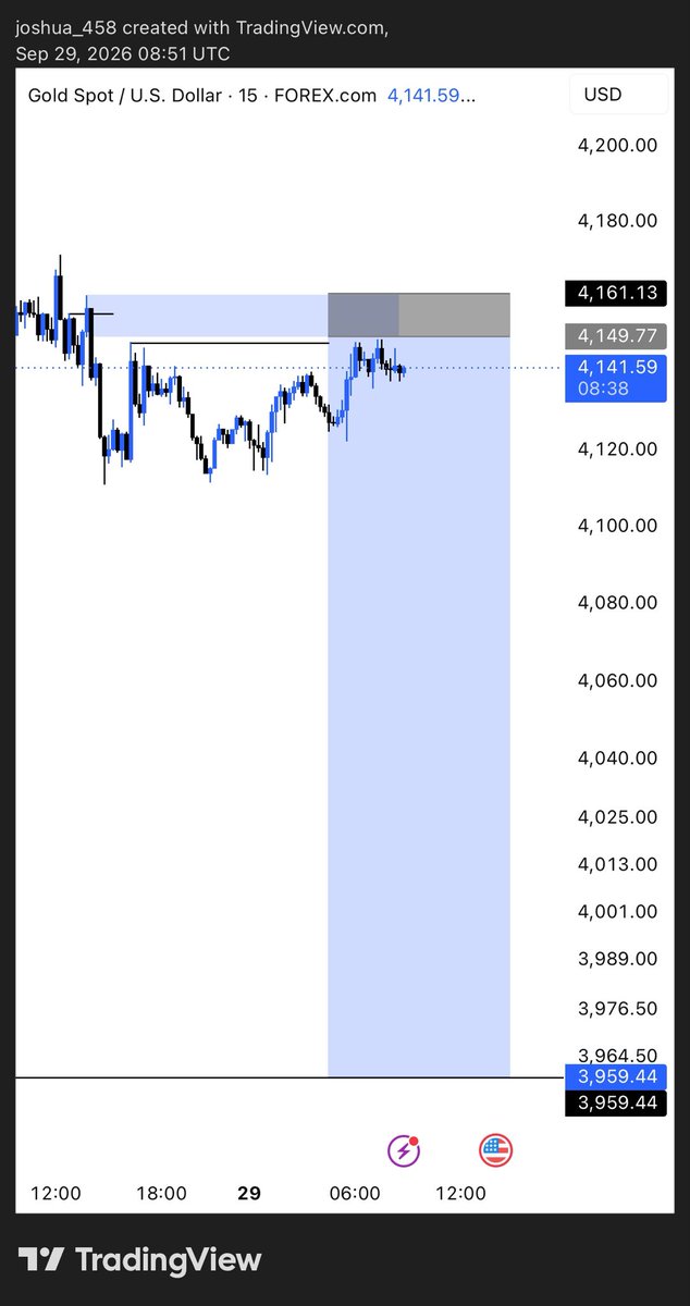 joshua_458's tweet photo. If this zone don’t hold gold sells 
Then we’re going ATH !!!!!!

Argue with your keyboard 😂😂 https://t.co/I136unrCqV