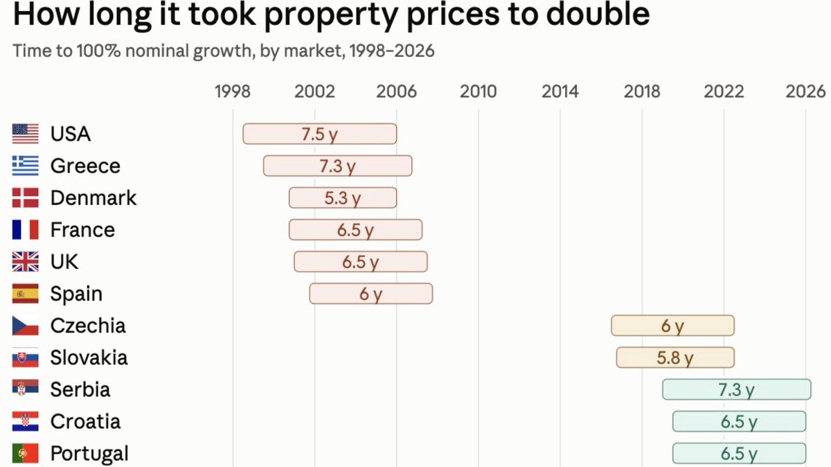GlobalPropGuide's tweet photo. House prices have doubled in remarkably short periods:

2000–2007: Denmark, Spain, the UK and France took 5–6.5 years.

2019-2026: Portugal and Croatia took 6.5 years.

New-build prices just doubled in ~5 years in Montenegro, Moldova and Macedonia.

Which market is next?