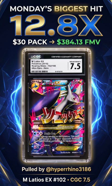 GotyaOfficial's tweet photo. 🔥 Monday’s biggest hit: M Latios EX #102!

$30 pack → $384.13 FMV 🤯
CGC 7.5 and a massive 12.8X hit!
Want to try your luck? 👀
Get a free pack here: Gotya Free Pack
https://t.co/7n7BzLJ4rb
#Pokemon #GOTYA #PokemonTCG https://t.co/dfjH3o3oOq