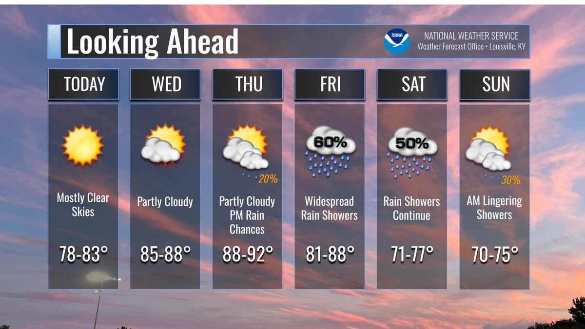 NWSLouisville's tweet photo. Mostly sunny skies continue through Wednesday before rain chances return to the forecast. Increasing temperatures back into the upper 80s and low 90s for the middle part of the week. Widespread rain showers to end the week into the weekend. https://t.co/gRuw5oDsDp