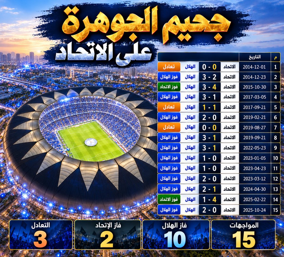 KSA_SA_2017's tweet photo. 🚨🚨 جحيم الجوهرة على الاتحاد |

          "ويجيك واحد رأسه مربع يقول الكلاسيكو"

▪️المواجهات   : (15) 
▪️فاز الهلال      : (10)
▪️التعادل           :  (3)
▪️فاز الاتحاد     :  (2) 

#نسم_له https://t.co/9JhtRPFUFa