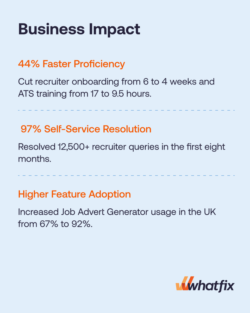 whatfix's tweet photo. PageGroup has 5,500 recruiters globally. 🌍

The challenge? Making sure every recruiter could work effectively, consistently, and compliantly across regions.

With Whatfix DAP + Product Analytics, PageGroup connected insight with action: identifyingspotting friction, guiding recruiters in the moment, and scaling change directly inside their workflows.

What changed? 97% successful self-service resolution.

➡️ Swipe to see the full impact https://t.co/hyyf4NDRJS

#whatfix #digitaladoption #productanalytics #changemanagement #customerclickswithwhatfix