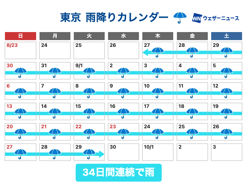 wni_jp's tweet photo. 【東京の連続降水、観測史上最長記録に】
東京都心では今日で連続降水日数が34日に達して観測史上最長記録を更新しました。

明日30日(水)も雨の降る可能性が高く、9月は全日で降水を観測することになりそうです。
https://t.co/1OgKyUC5Ep https://t.co/ImEAiFlRKa