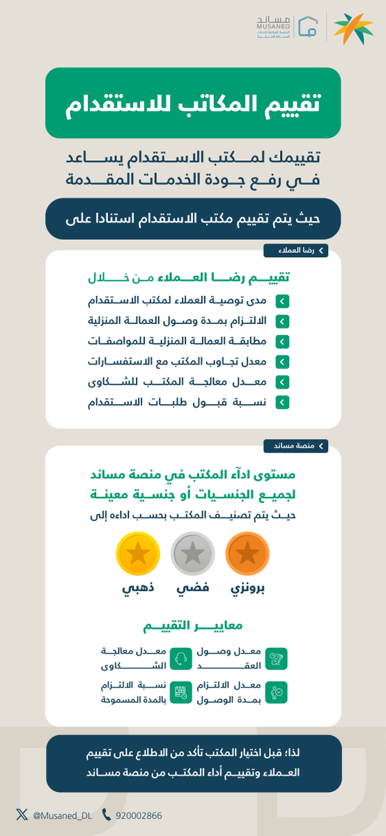 Musaned_DL's tweet photo. فهمك لمعايير تقييم المكاتب يساعدك في تقييمها بشكل دقيق، ويساهم في رفع مستوى الخدمات المقدمة لك كمستفيد.
#مساند https://t.co/gODh2tgjkp