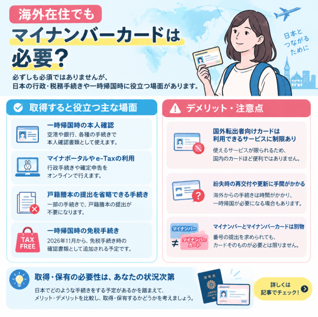 liveabroadinfo's tweet photo. 【海外在住でもマイナンバーカードは必要？】

海外在住者にとって、マイナンバーカードは必ずしも必須ではありません。ただし、日本の行政・税務手続きや一時帰国時に役立つ場面があります。

✅ 一時帰国時の本人確認
✅ マイナポータルやe-Taxの利用
✅ 各種手続きでの戸籍謄本提出の省略
✅一時帰国時の免税手続き（2026年11月～）

一方、国外転出者向けカードは利用できるサービスに制限があり、紛失時の再交付や更新にも手間がかかります。

また、「マイナンバー」と「マイナンバーカード」は別物。番号の提出を求められても、カードそのものが必要とは限りません。

日本でどのような手続きをする予定があるかを踏まえて、取得・保有の必要性を考えてみましょう。

海外在住者が知っておきたいメリット・��メリットや注意点を解説しています。

▼詳しくはこちら
https://t.co/7tyAiWo02j

#海外在住 #海外移住 #マイナンバー #マイナンバーカード #国外転出者向けマイナンバーカード